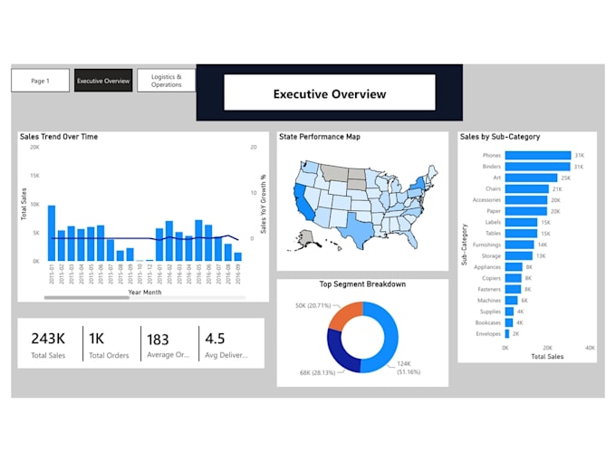 clean excel data and create reports and dashboards