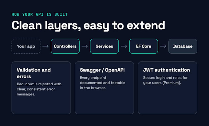 build a clean rest API with dotnet, entity framework and sql