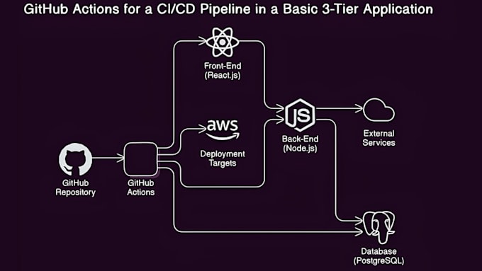 build github actions ci cd pipelines for automated deployment