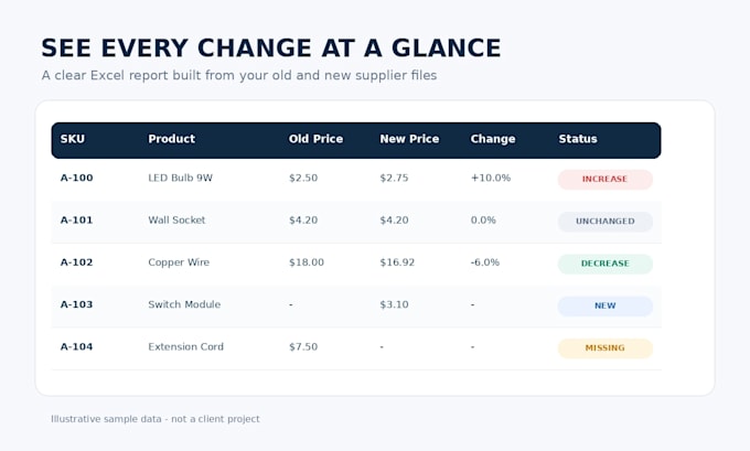 compare supplier price lists and create an excel change report