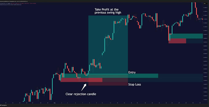 create custom smc and price action indicator suite in pine script