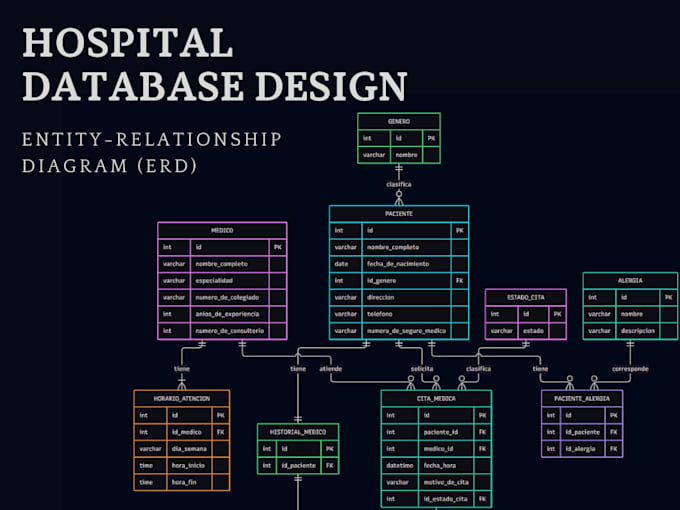 design a mysql database with er diagrams and sql scripts