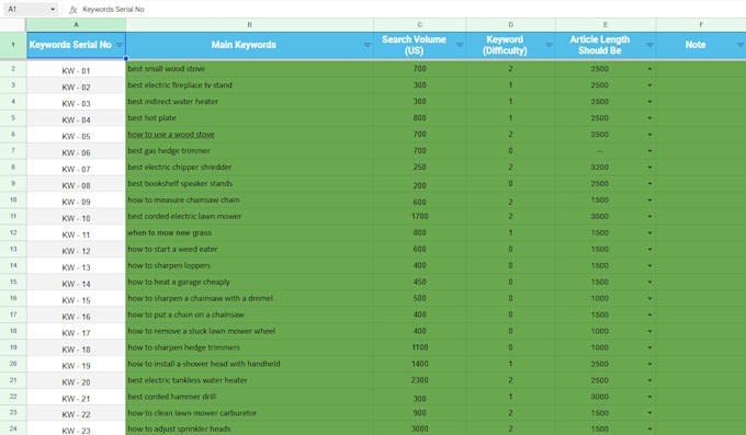 do less competitive keyword research