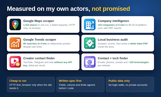 build a production ready custom apify actor with n8n workflow