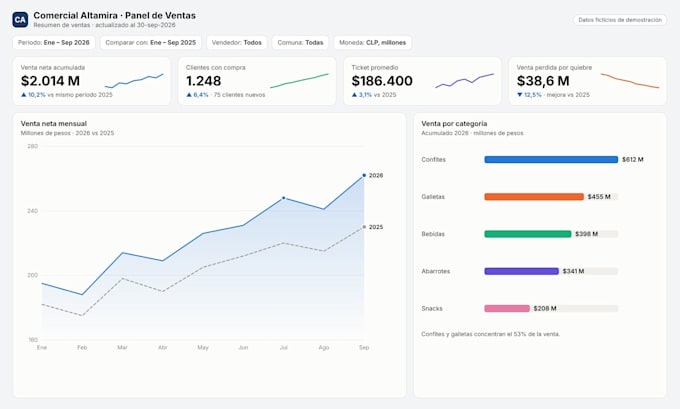 build an interactive sales dashboard for your business