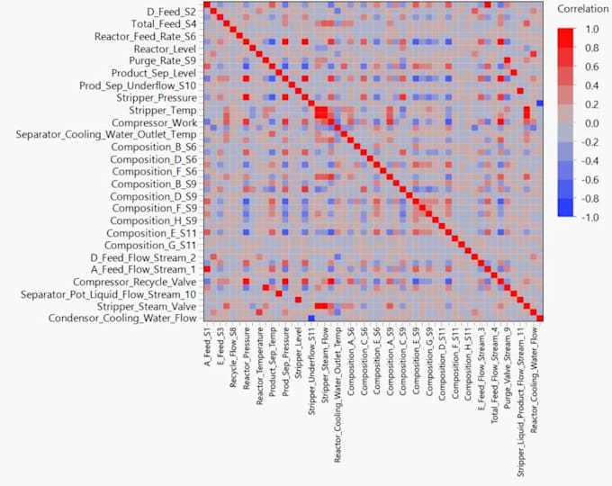 analyze industrial process data and create visualizations