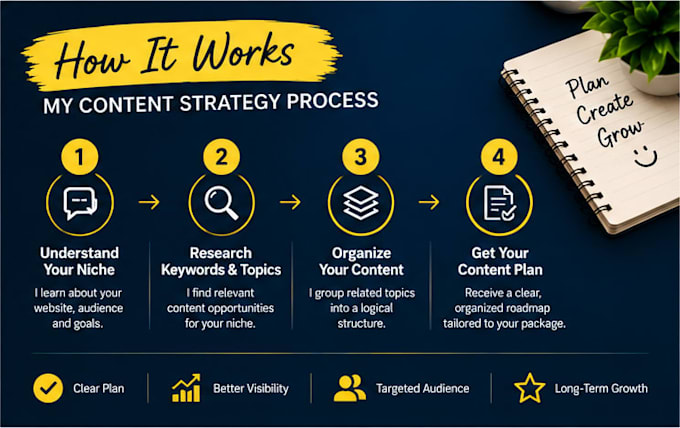 create an SEO content strategy and blog content plan