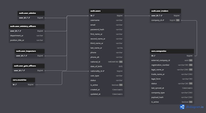 design professional database schema, erd and sql database