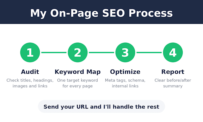 wordpress on page SEO with yoast or rank math