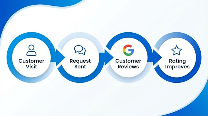 set up google review automation for your local business