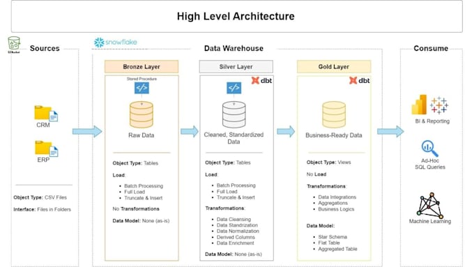 build and optimise snowflake sql data pipelines