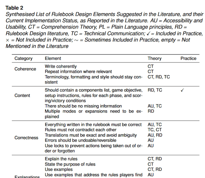 scientifically review or write your board game rulebook for optimal readability