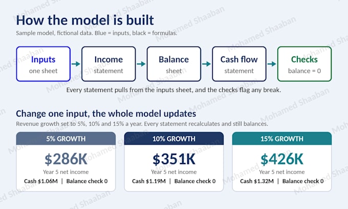 build a linked 3 statement financial model with scenarios