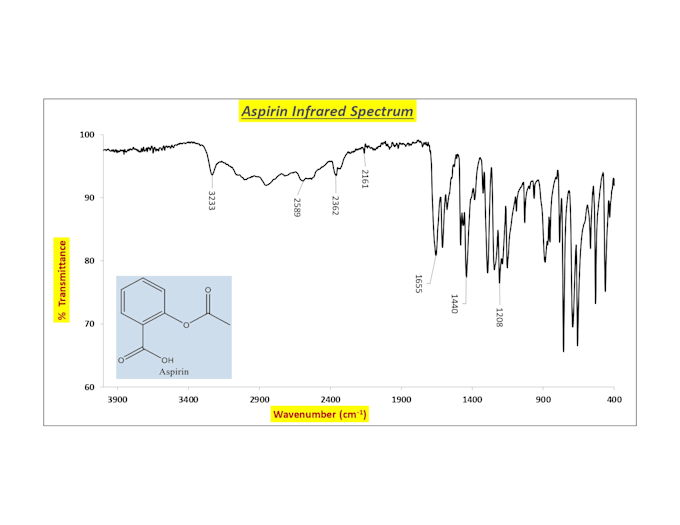 organize chemistry lab data and create graphs excel