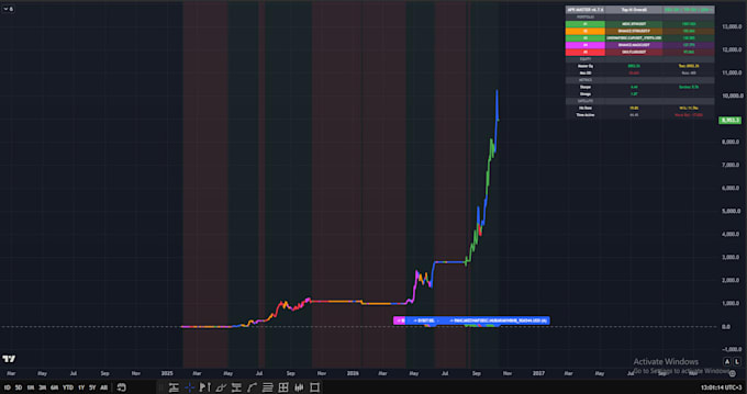 build a custom tradingview pine script strategy or indicator