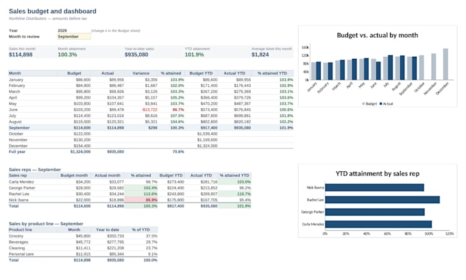 build a sales dashboard in excel with budget vs actual