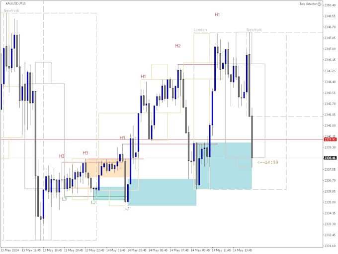 code a custom mt5 mt4 expert advisor or indicator