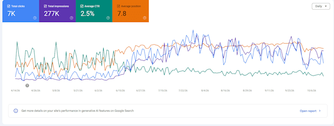 professional SEO, keyword research and on page optimization