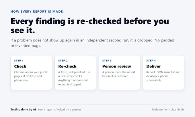 test your ai built website and send a prioritized bug report