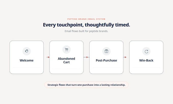 create peptide marketing strategy, content and email campaigns