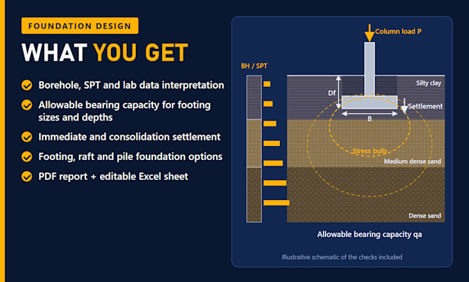 do foundation design, bearing capacity and settlement analysis report