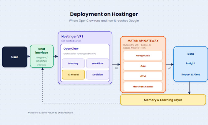 build and deploy custom ai agent for google ads automation