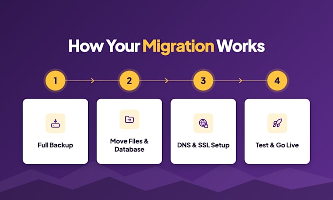 migrate or transfer your wordpress website to a new host or domain