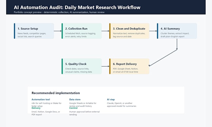 design ai automation workflows for n8n, make, and zapier