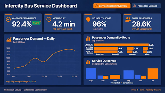 create professional dashboards in 24hrs