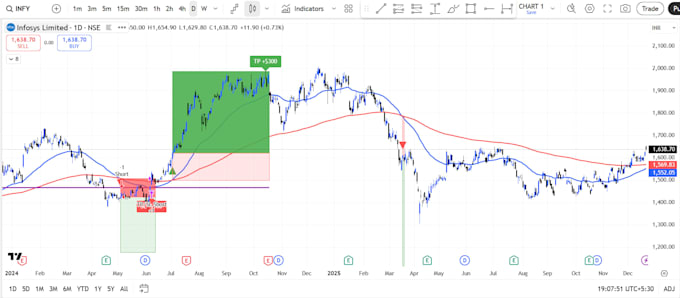 code complex tradingview indicators, strategies on pinescript