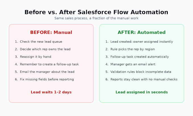 build salesforce flow automations for your sales process
