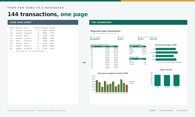 build an excel or google sheets dashboard