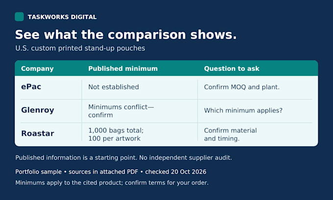 research 10 supplier candidates with source links