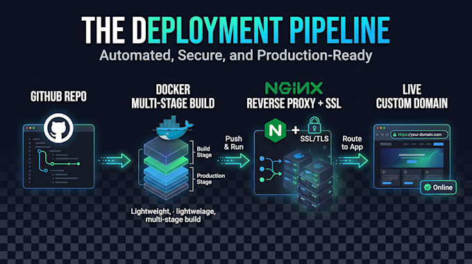 dockerize and deploy web apps to vps or AWS server