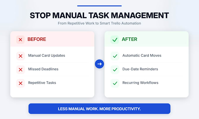 setup trello automation, butler rules and project management workflow with tasks