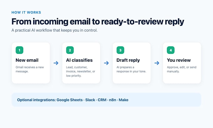 automate your gmail inbox with ai classification and reply drafts