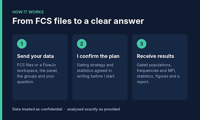 analyze your flow cytometry data in flowjo with gating and statistics