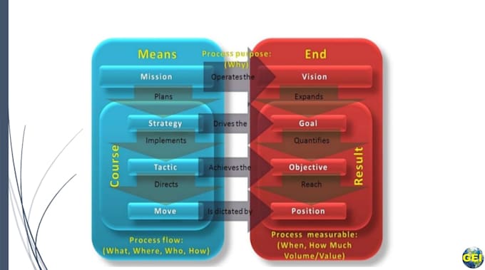 do a strategic analysis of your company