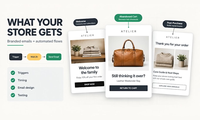 setup klaviyo shopify email flows abandoned cart welcome winback post purchase