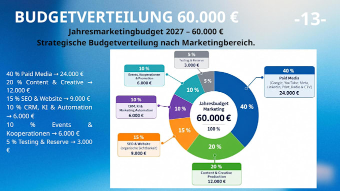 create a premium marketing campaign strategy for your brand