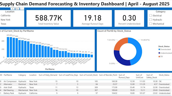 do forecasting , inventory planning and supply chain consultation