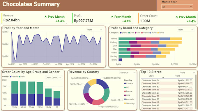 make analytics, reports and dashboards at low price