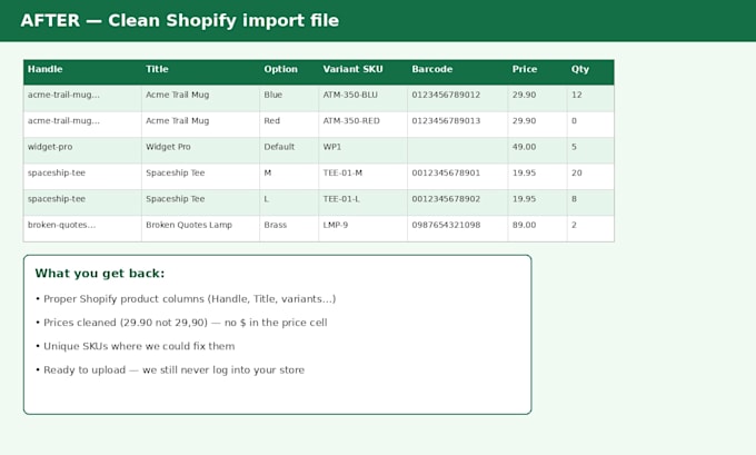 fix your failed shopify CSV import clean product CSV and exception report