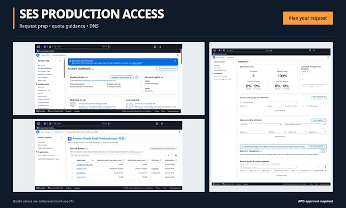 set up amazon ses, SMTP, dns and dmarc on AWS, production access request