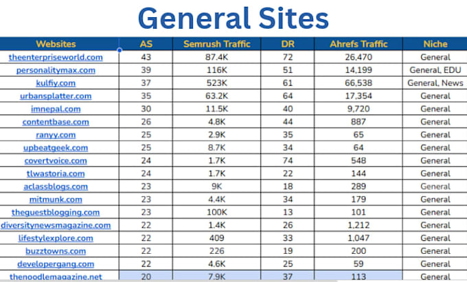 publish guest posts, blog posts, and articles on general niche websites