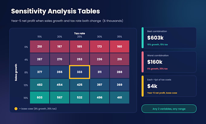 create a strategic modeling with scenario analysis