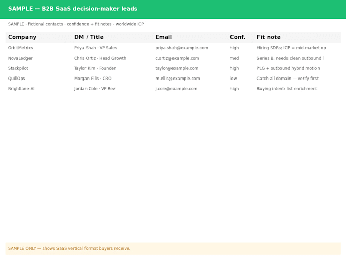 hand research verified b2b leads with decision maker emails and fit notes