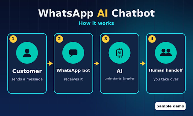 build a whatsapp ai chatbot using the meta cloud API