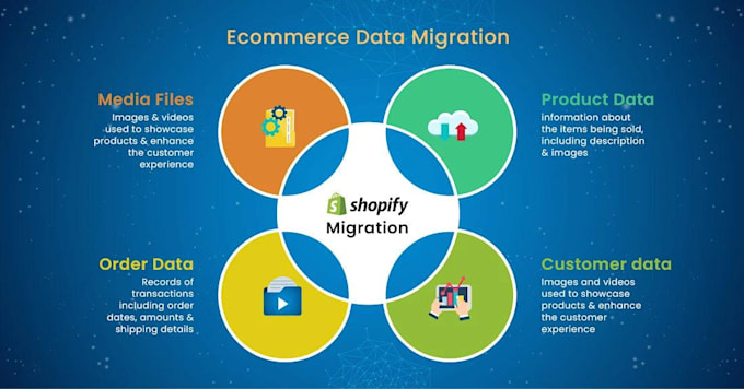 migrate historical orders and customers to shopify