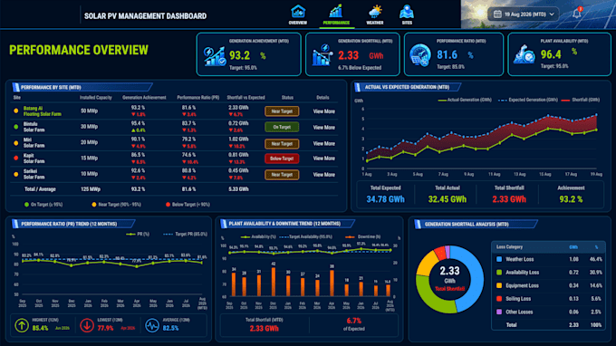 design a modern dashboard UI in figma